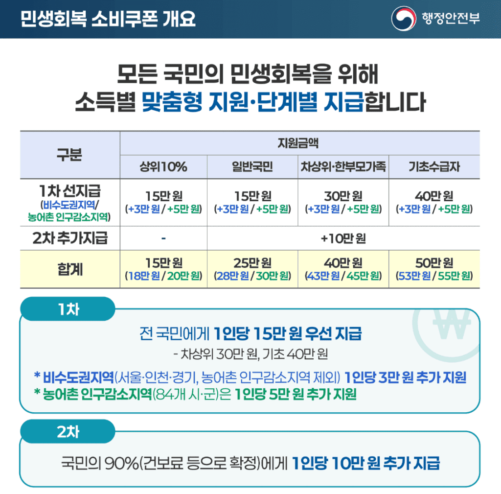 민생회복 소비쿠폰 개요