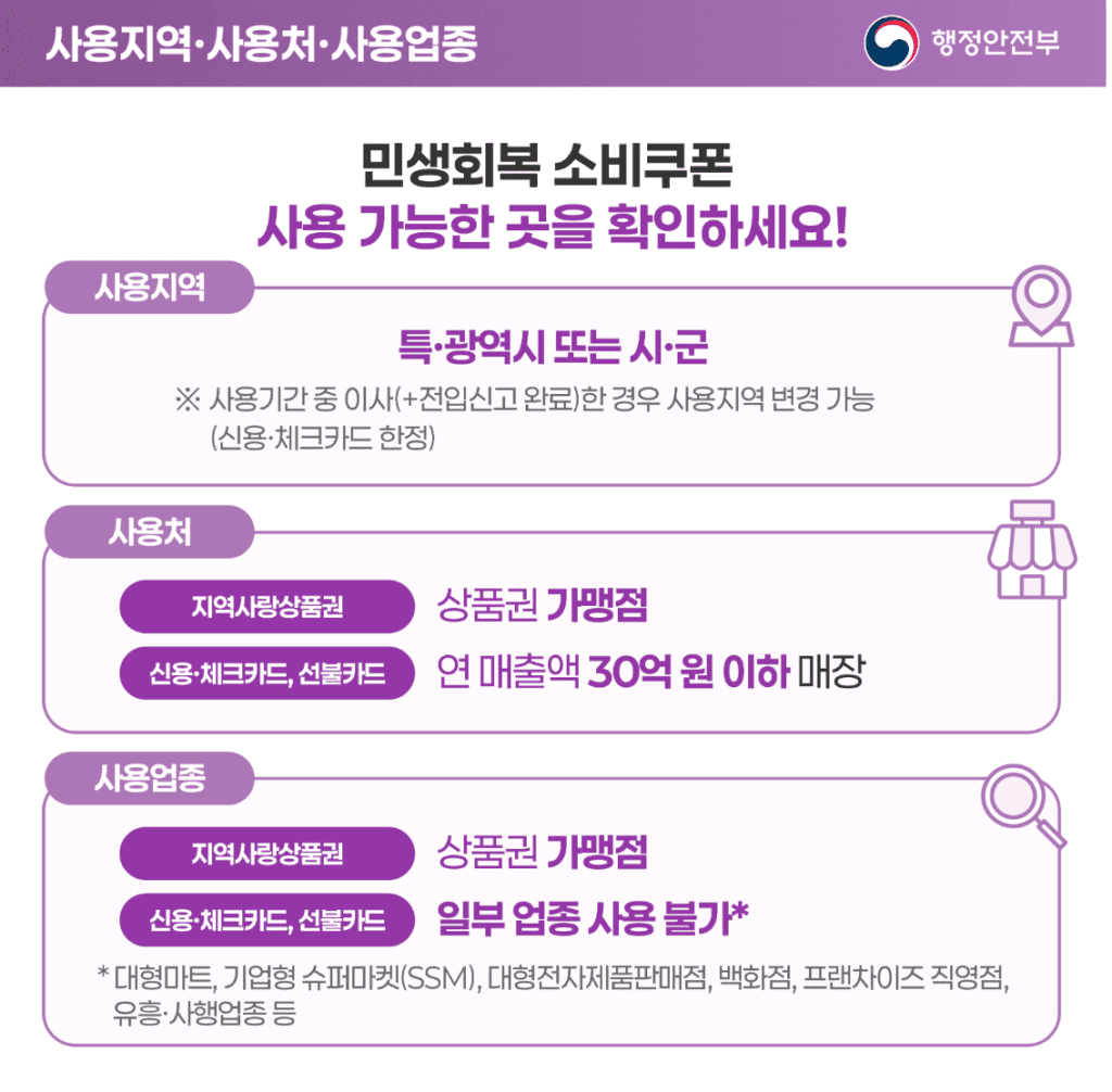 민생히복 소비쿠폰 사용처