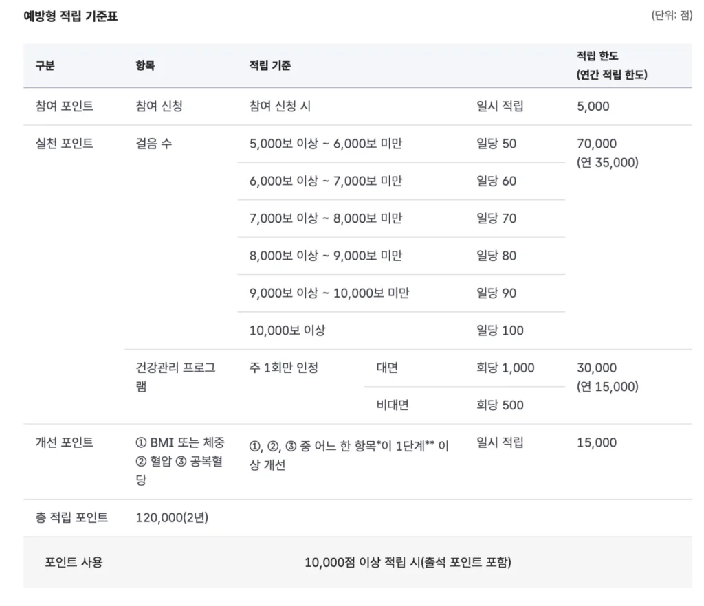 건강생활실천지원금제