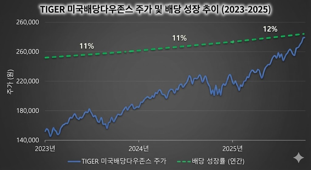 tiger 미국 배당 다우존스 주가 및 배당금 성장 그래프
